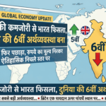 यह तस्वीर एक वैश्विक आर्थिक अपडेट का प्रतिनिधित्व करती है, जिसमें एक विश्व मानचित्र पर भारत और ब्रिटेन की अर्थव्यवस्थाओं की तुलना की गई है। मानचित्र में दिखाया गया है कि ब्रिटेन पांचवीं सबसे बड़ी अर्थव्यवस्था है और भारत छठी सबसे बड़ी अर्थव्यवस्था है। एक तीर भारत की स्थिति में गिरावट का संकेत देता है, जो रुपये की कमजोरी को दर्शाता है। शीर्ष पर हिंदी में पाठ है, जिसका अर्थ है, 'कमजोर रुपया भारत को पीछे धकेलता है, जिससे यह छठी सबसे बड़ी अर्थव्यवस्था बन जाता है'। नीचे दिया गया पाठ, जिसका अर्थ है, 'ब्रिटेन ने फिर से पीछे छोड़ दिया, रुपये का मूल्य ऐतिहासिक निम्न स्तर पर गिर गया', स्थिति का विवरण देता है। तस्वीर के नीचे दिया गया पाठ अतिरिक्त संदर्भ प्रदान करता है, जिसमें कहा गया है कि 'भारत अब दुनिया की छठी सबसे बड़ी अर्थव्यवस्था है' और 'रुपये का मूल्य ऐतिहासिक निम्न स्तर पर गिर गया'।